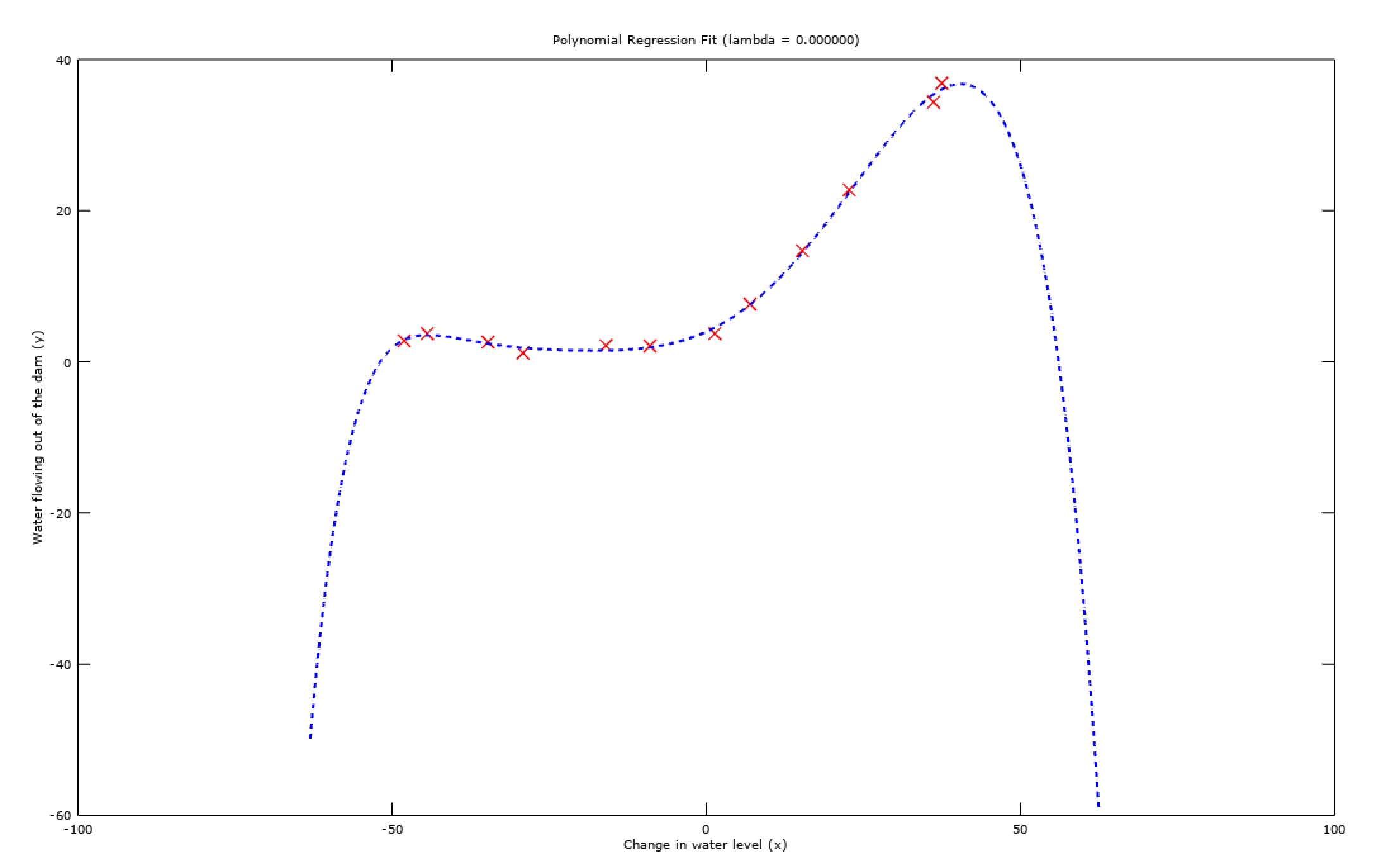 Polynomial Regression Fit lambda =0